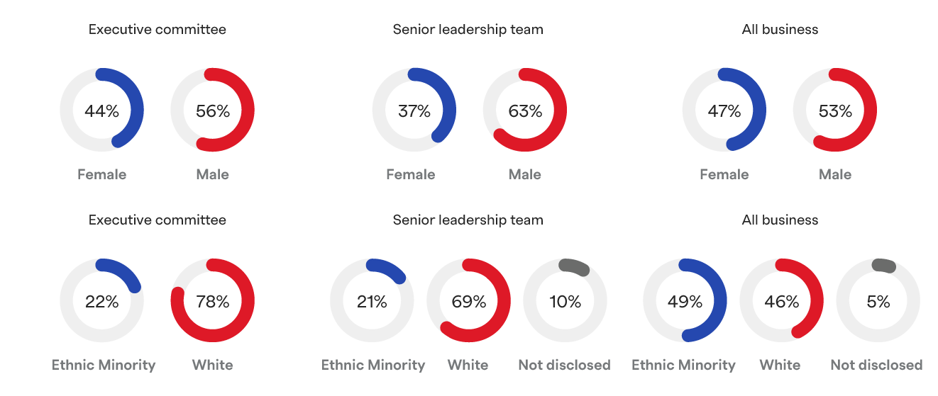 GENDER DIVERSITY AT ENTRY 05 April 2023.png